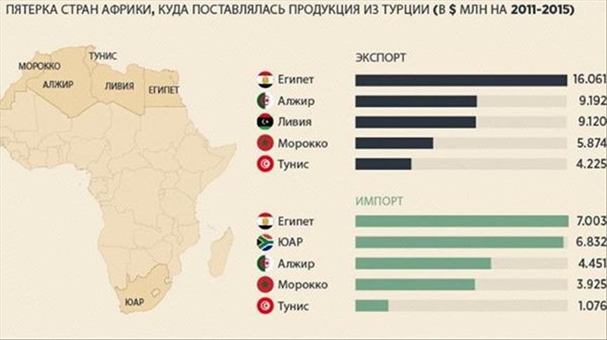 Какие страны поставили. Продукция Африки на экспорт. Экспорт стран Африки. Экспортная продукция Африки. Структура экспорта африканских стран.