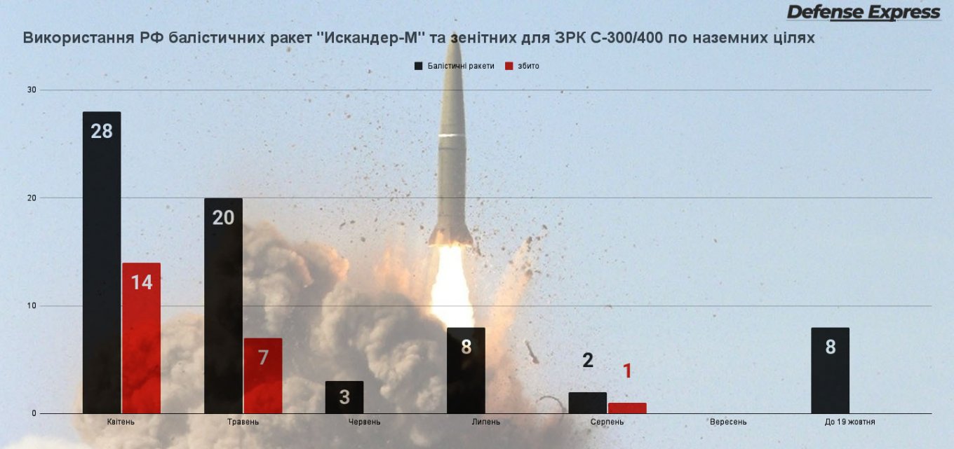 РФ активізувала використання балістичних "Іскандерів". Скільки вона їх могла накопичити за півроку (ІНФОГРАФІКА) 2